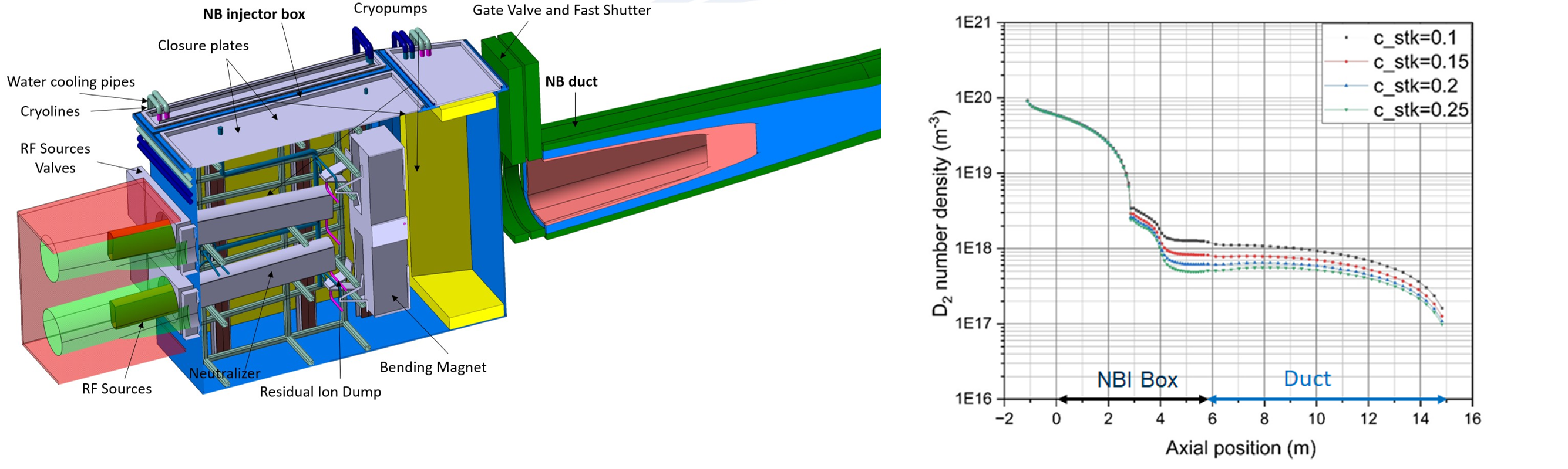 Technische Zeichnung eines Neutralstrahl-Injektors und Diagramm der D2-Zahldichte über die Axialposition.