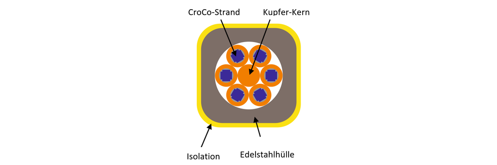 HTS CroCo für Fusionsmagnete