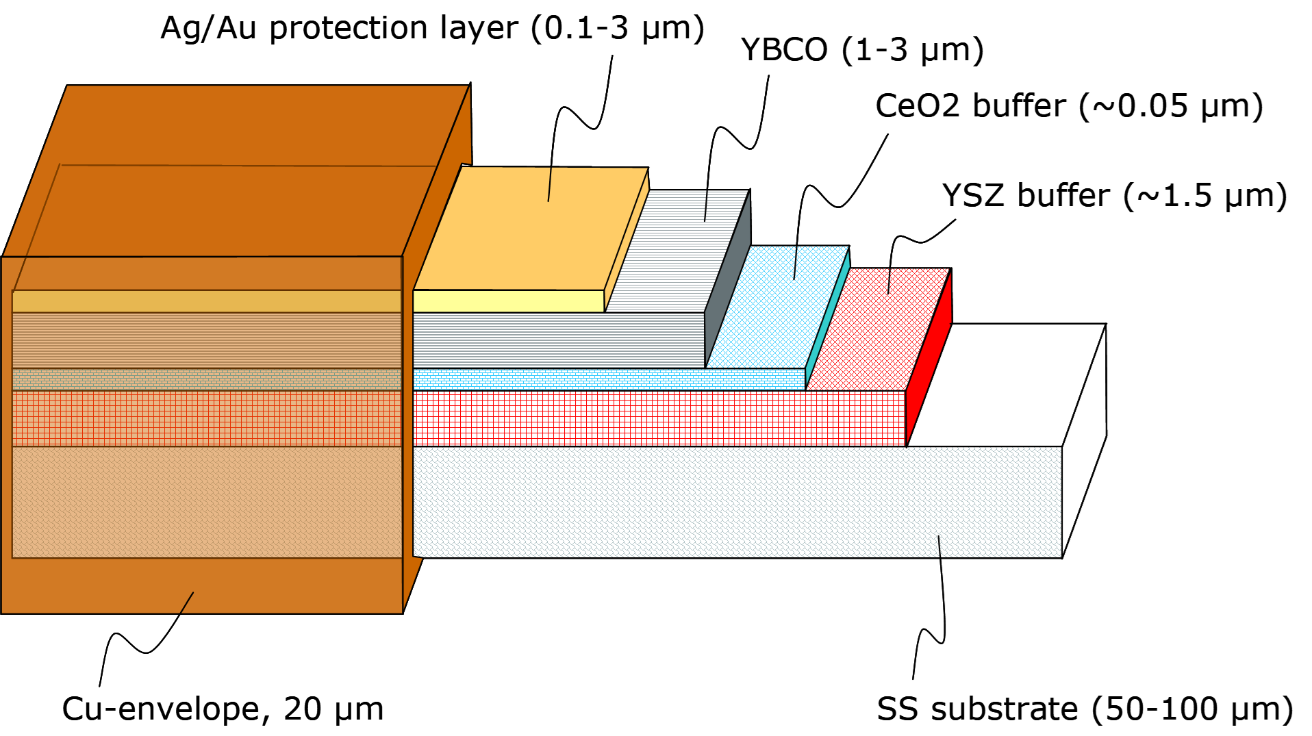 Typical HTS layer stack