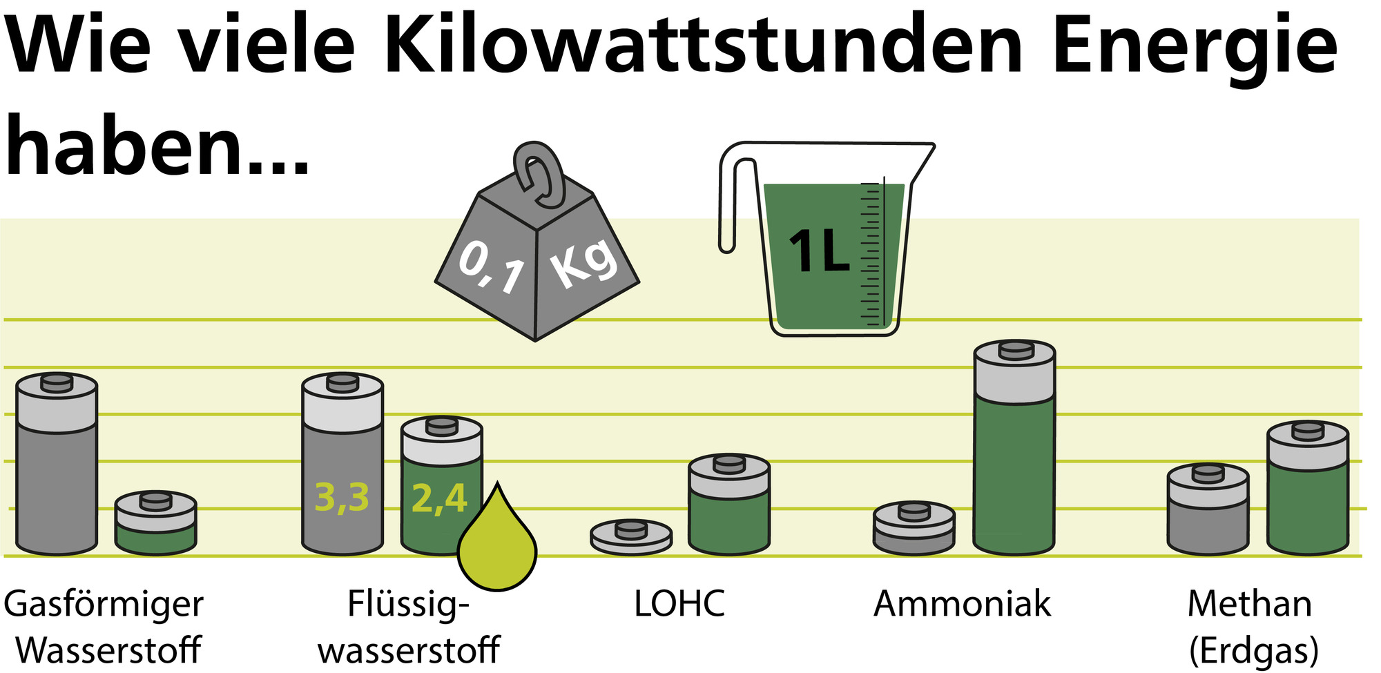 Infografik zur Energiedichte von Flüssigwasserstoff