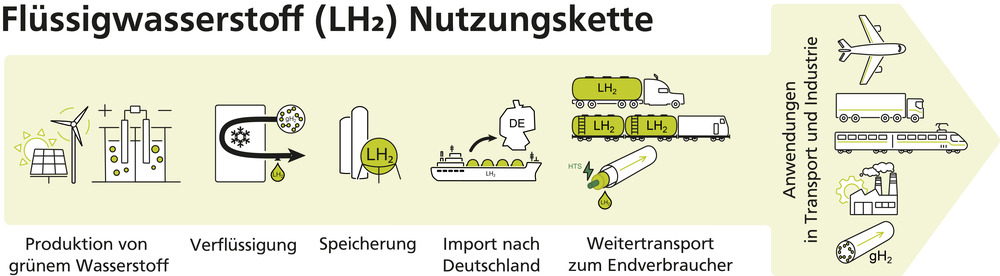 Infografik Flüssigwasserstoff Nutzungskette