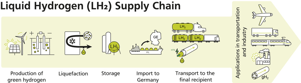 Infografik Flüssigwasserstoff Nutzungskette