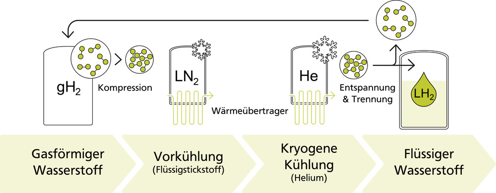 Infografik Wassersoff verflüssigen