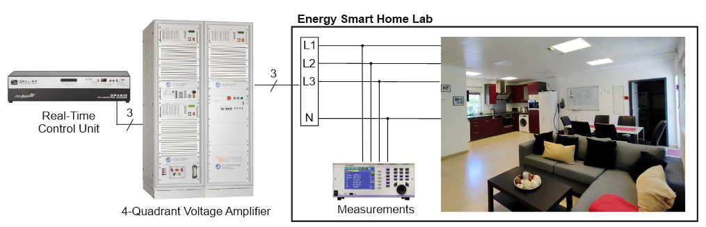 Set-ups for load sensitivity identification at the Energy Smart Home Lab, where the house is supplied by a simulated electrical grid. 